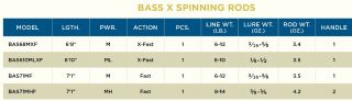 St Croix Bass X Spinning Rod BAS71MHF 10.6-21g  - 